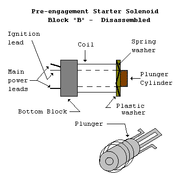 Pre-engagement Starter solenoid Disassembled