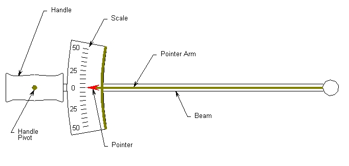 Parts of A Beam Torque Wrench