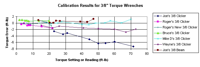 Calibration Results for 3/8