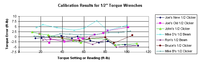 Calibration Results for 1/2