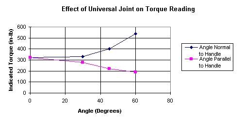 Effect of Universal Joint on Torque Reaction